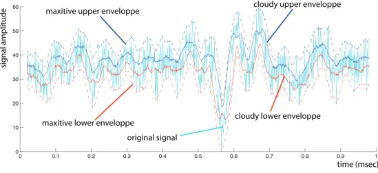 Figure 5: Superposition of the original signal (cyan), the maxitive imprecise filtering (dotted blue - upper, dotted red - lower) and the cloud based imprecise filtering (blue - upper, red - lower)