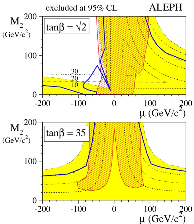 Figure 1: Excluded regions in the (µ, M 2 ) plane, for tan β = √