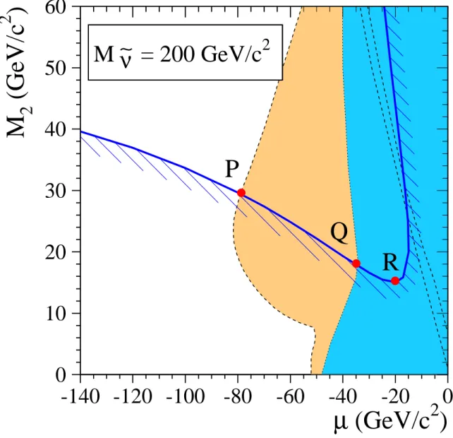 Figure 2: Close-up view of the limit contours coming from the chargino search at LEP 1.5 (heavy solid curve), from the neutralino search at LEP 1.5 (dark shaded region), and the direct search for neutralinos at LEP 1 (light shaded region), for tan β = √