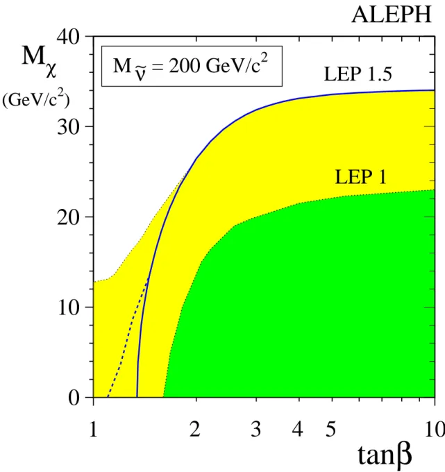 Figure 3: Lower limit on the mass of the lightest neutralino as a function of tan β, for M ν ˜ = 200 GeV/c 2 