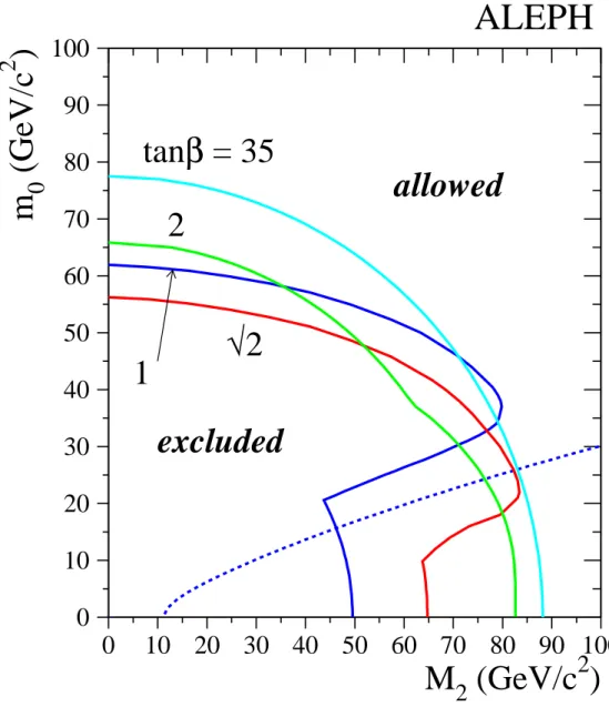 Figure 8: The solid curves show the region in the (M 2 , m 0 ) plane excluded by the combined slepton and sneutrino limits for fixed values of tan β = 1, √
