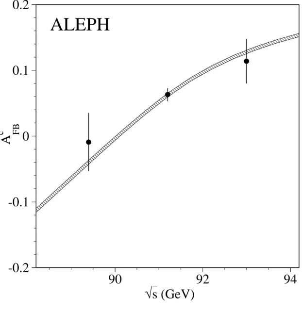 Figure 5: A c F B as a function of the centre of mass energy. The dots with error bars are the measured asymmetries