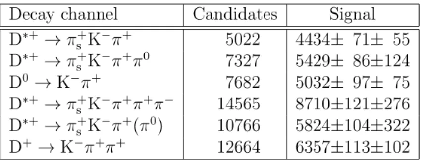 Table 1: Results of the D + , D 0 and D ∗ + reconstruction. The second column shows the number of candidates in the different channels, while the last column shows the number of signal events, after combinatorial background subtraction, together with the s
