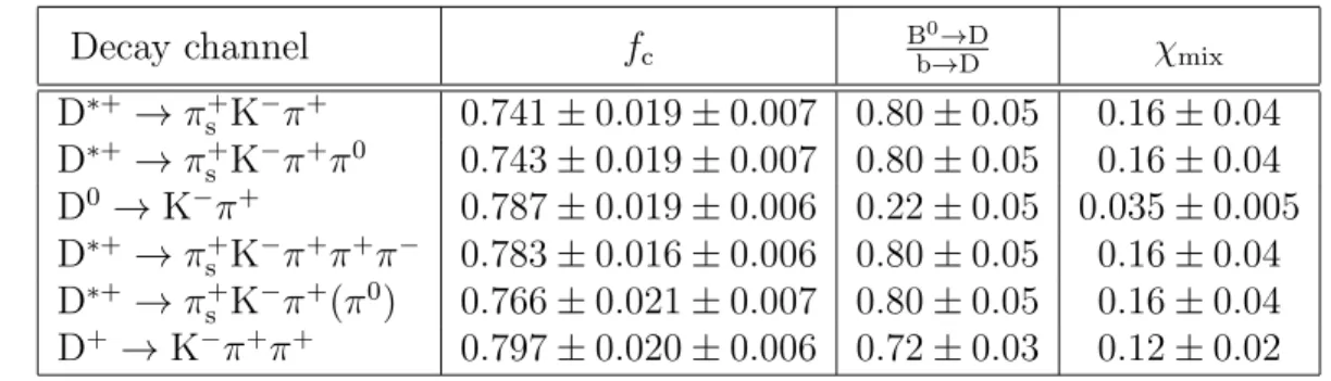 Table 2: Charm fraction and mixing probability used to extract the charm asymmetry from the observed asymmetry
