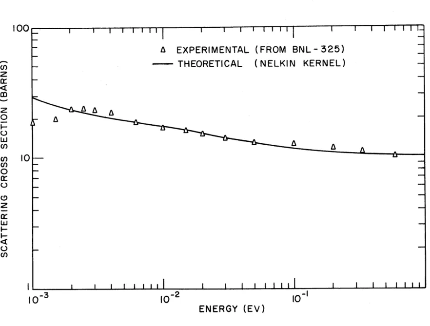 FIG.  3.2.1 THE  MEASURED  AND  CALCULATED  TOTAL  SCATTERING  CROSS SECTION  OF  HEAVY  WATER.