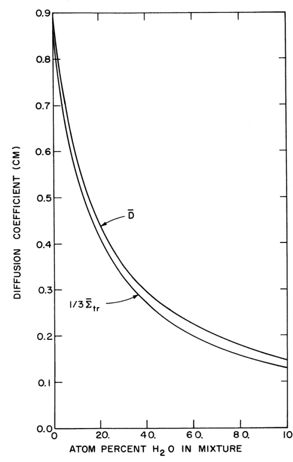 FIG.  3.3.2 MAXWELLIAN  AVERAGE  DIFFUSION COEFFICIENTS  FOR  MIXTURES  OF LIGHT  AND  HEAVY  WATER.