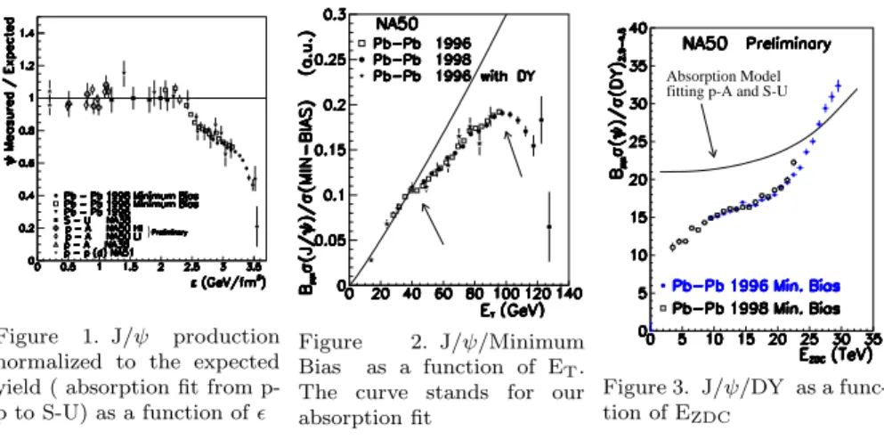 Figure 1. J/ψ production normalized to the expected yield ( absorption fit from  p-p to S-U) as a function of ǫ