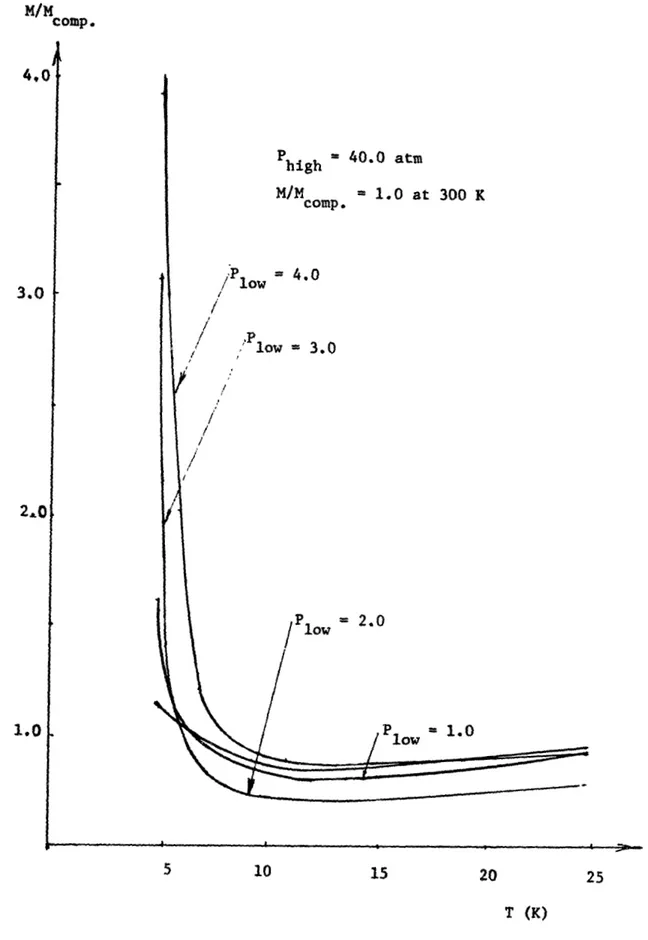FIG.  .3  COLD  END  PERFORYANCE  CURVES  FOR  THE  MASS  CROSSFLO  MODEL (EFFECT OF PRESSURE  RATIO).