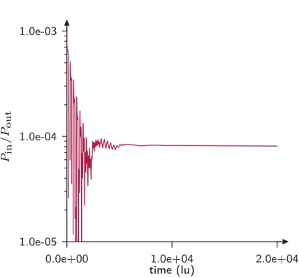 Figure 5: Evolution of P in /P out as a function of time.