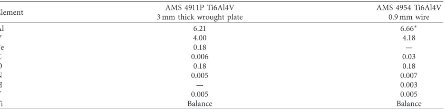 Figure 1: (a) Coupon geometry, (b) deposited coupon showing columnar β across the layers, and (c) the vibration fatigue test specimens extracted from the Ti6Al4V deposit and substrate with their (d) geometry