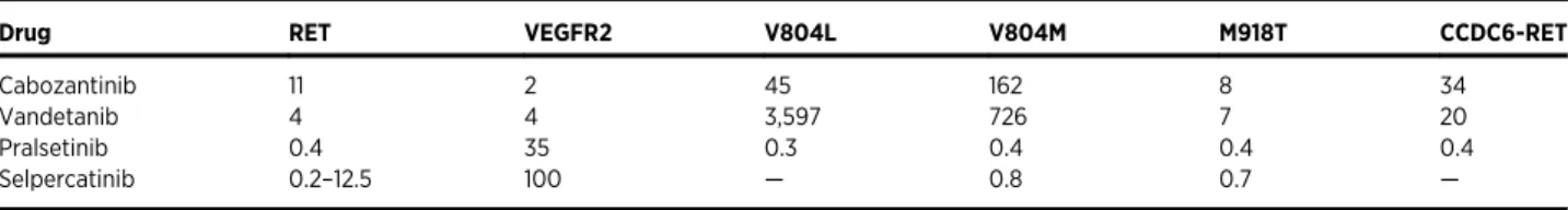 Table 1. Biochemical IC 50 values (in nmol/L) of MKIs and new selective RET inhibitors.