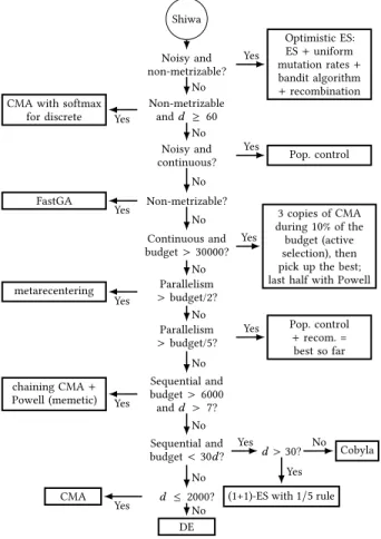 Figure 1: The Shiwa algorithm using the components listed in Section 2.1 based on the hypotheses presented in Section 2.4.1