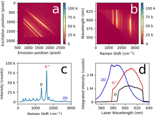 Figure 2.  Full Spectrum Raman Excitation Mapping (a) unprocessed map as it appears on the CMOS camera  pixel array (b) the same map transformed into Raman shit and wavelength coordinates (c) a Raman spectrum  from a single pixel high horizontal slice of t