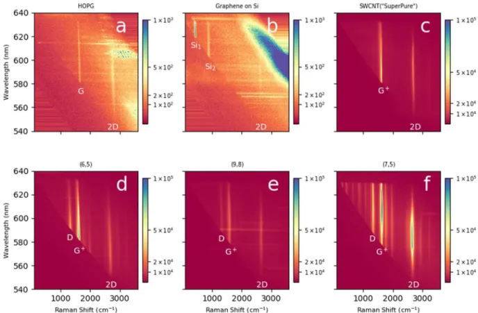 Figure 3.  Raman Excitation Maps of Some Carbon Materials (a) highly oriented pyrolytic graphite (HOPG),  (b) graphene on silicon (c) commercial unsorted SWCNTs (NanoIntegris SuperPure SWCNT) (d) chirality  enriched (6,5) SWCNTs, (e) chirality enriched (9,