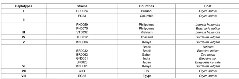 Table 2: Isolates in different haplotypes with their hosts and collected countries.