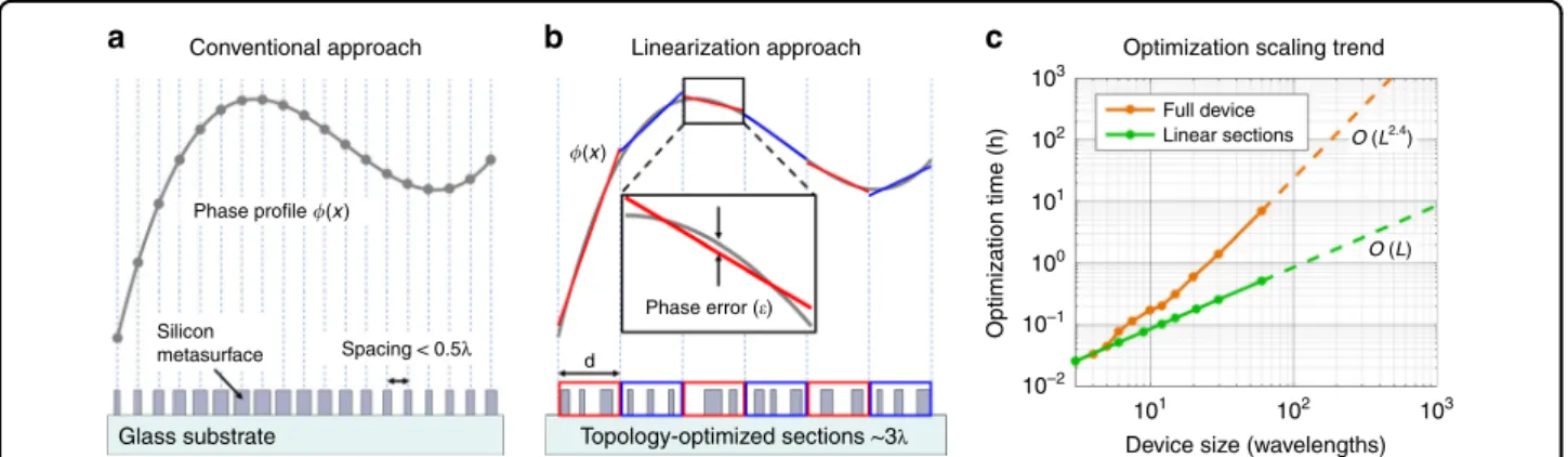 Fig. 1 Strategies for metasurface design. a Conventional approaches sample the desired phase pro ﬁ le at discrete points and specify phase shifting elements to form a nanoscale phased array