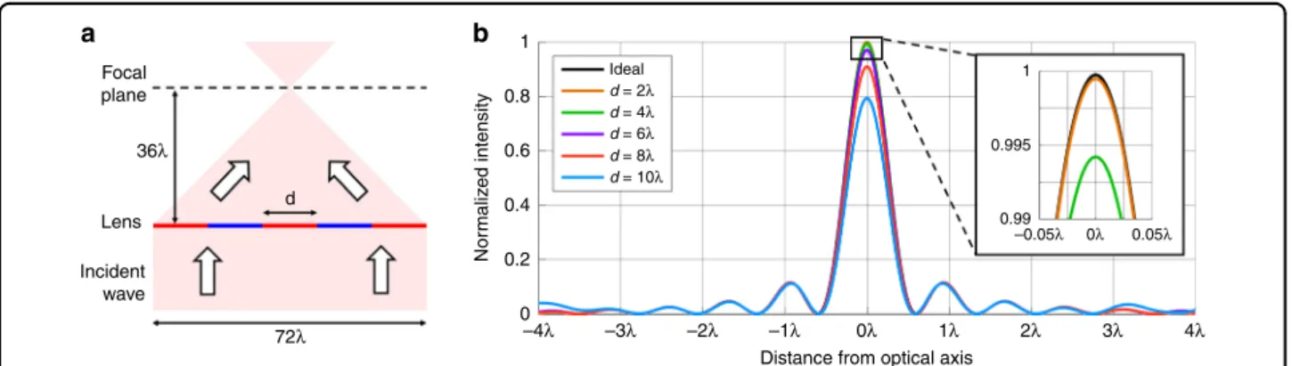 Fig. 2 Impact of phase pro ﬁ le linearization on the cylindrical lens performance. a Cylindrical lenses of focal length 36 λ and NA of 0.7 are constructed using linear sections of length d for various values of d