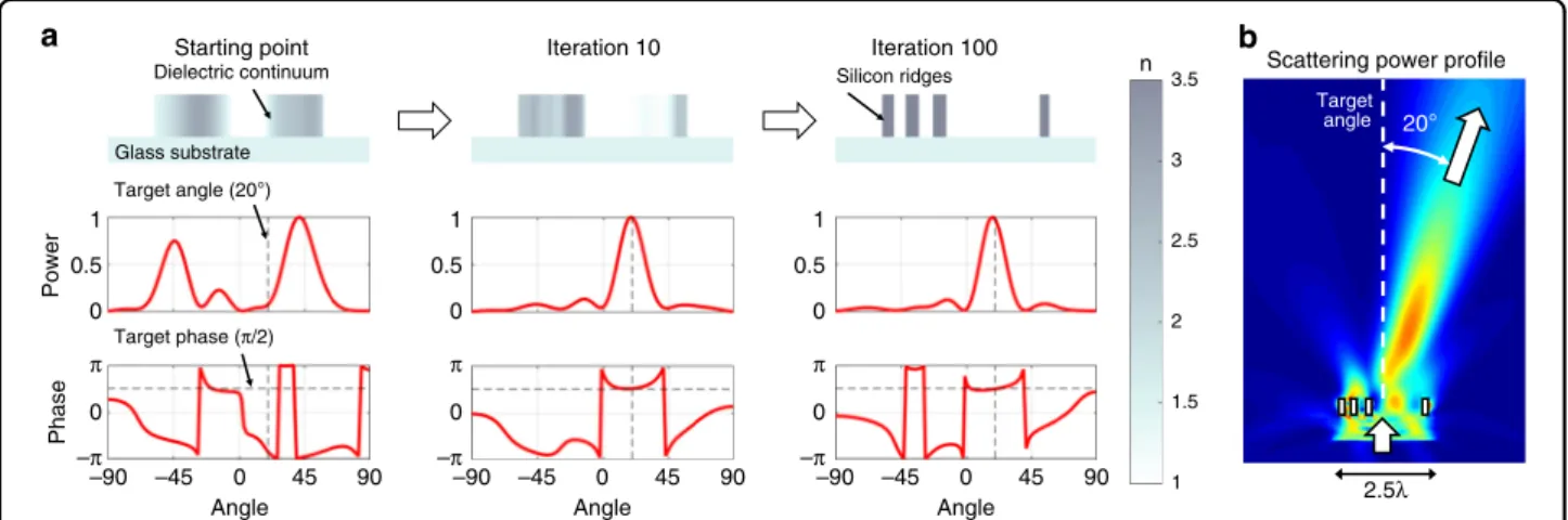 Fig. 3 Metasurface element optimization. a At the beginning of the optimization process, the initial dielectric distribution is a random dielectric continuum