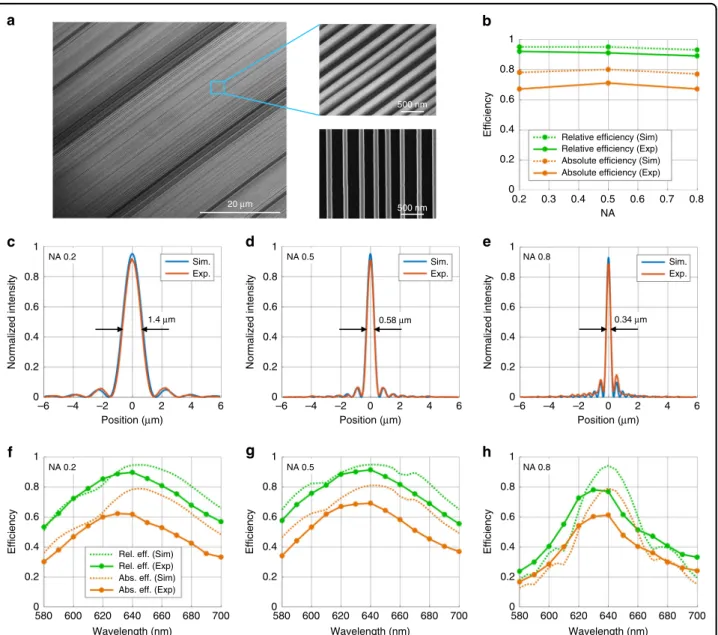 Fig. 5 Experimental characterization of fabricated metalenses. a Scanning electron micrographs of the metalenses with tilted and top-down views
