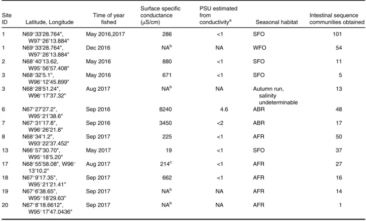 Table 1. Fishing sites sampled between 2016 and 2017, their geographic location, water conductance, sampling time and the number of Arctic char intestinal communities obtained.