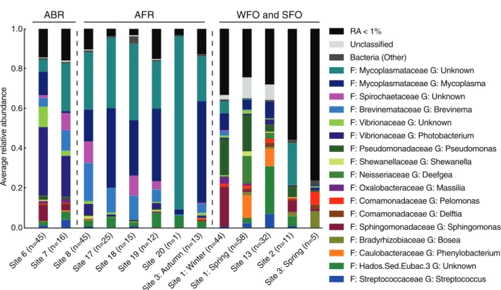 Fig 1. Stacked bar graph showing relative abundance of reads observed for different genera associated with ﬁsh caught at various sites including those representing the ABR, the AFR, the WFO and the SFO habitat.