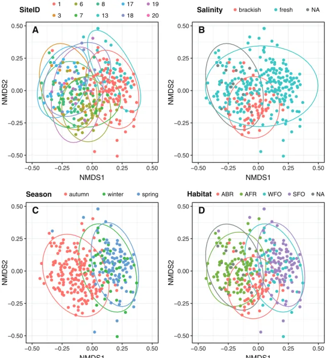Fig 2. Non-metric multidimensional scaling graphs showing Bray–Curtis dissimilarity of Arctic char intestinal communities, with different colours representing different factors.