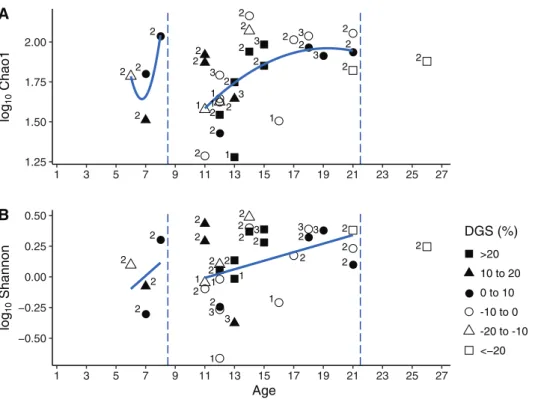 Fig 3. Scatter plots showing Chao1 and Shannon indices of Arctic char intestinal communities by age (years), for ﬁsh from the AFR habitat, with shape indicating deviation from the growth  stan-dard (DGS [%]).