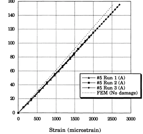 Figure  B.3  Strain gage  readings  versus  the far-field  applied  stress  for gage  #5 on the Crown3-Hoop panel.