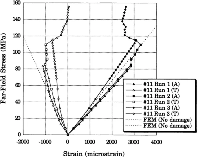 Figure  B.4 Strain gage readings  versus the far-field  applied stress  for gage #11 on the Crown3-Hoop  panel.