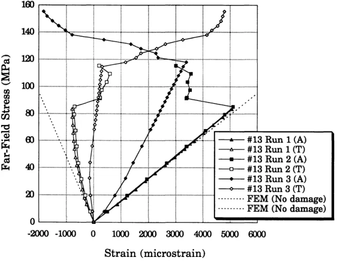 Figure B.5 Strain gage readings versus the far-field  applied  stress for gage #13 on the Crown3-Hoop  panel.
