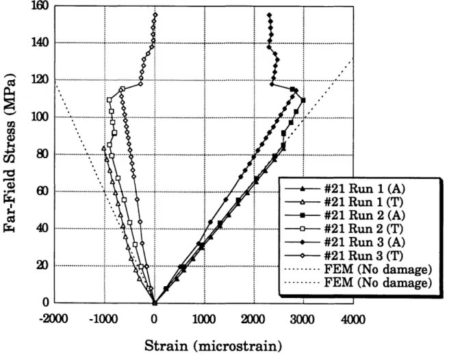 Figure B.8 Strain gage readings versus the far-field  applied  stress for gage  #21 on the Crown3-Hoop  panel.