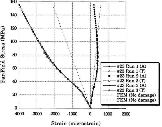 Figure  B.9 Strain gage readings versus the far-field applied  stress for gage #23 on the Crown3-Hoop  panel.