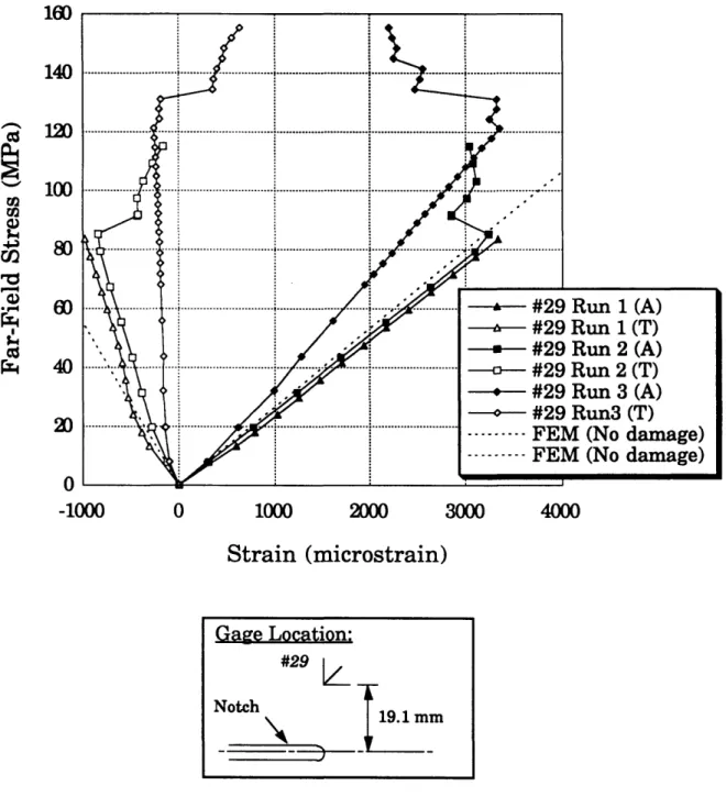 Figure  6.14 Strain  readings  of gage  #29  during the loading  of the Crown3-Hoop panel compared  to the corresponding finite element  calculations.