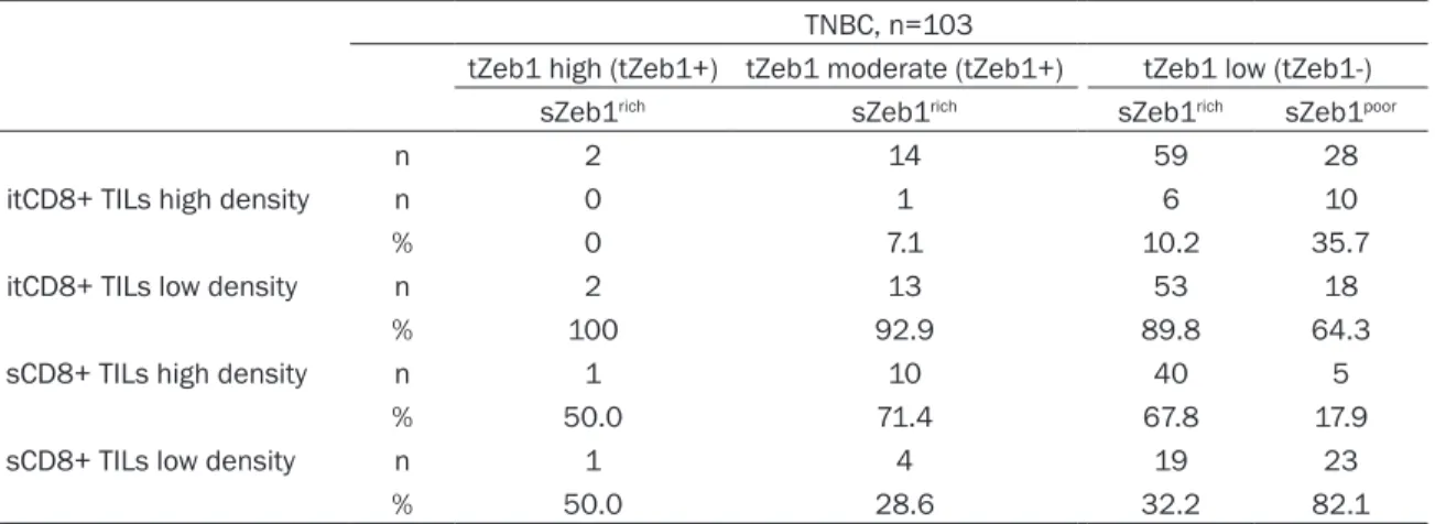 Table 3A. Zeb1 expression and density of CD8+ TILs in TNBCs, main cohort TNBC, n=103