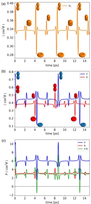Fig. 1. Schematic of a rotational quantum beat laser without inversion in the time domain using the example of N + 2 