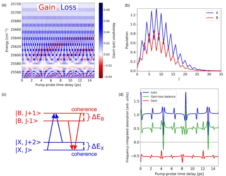 Fig. 2. Rotational quantum beat lasing without inversion in the frequency domain using the example of N + 2 