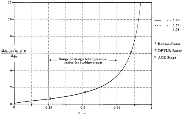 Figure  2.7:  Total pressure  loss  and  isentropic  efficiency  drop  for  a turbine For  the  polytropic  efficiency  which  is  presented  in  figure  2.8,  an identical  approach gives  the  result