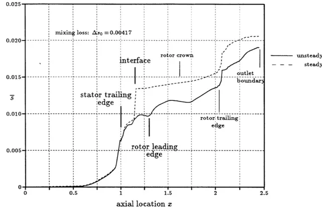 Figure  2.14:  Entropy  rise  in  the  simulations  of the  ACE  turbine  stage