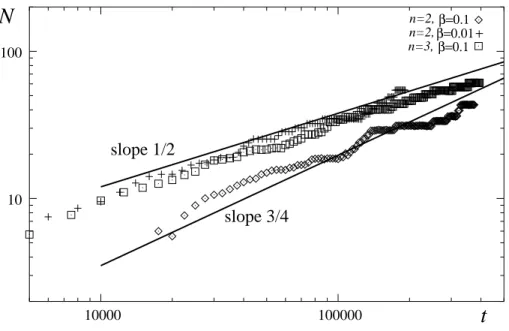 FIG. 8: Time dependence of the mean bunch size for the parameter sets in Figs.6 and 7, and an additional set with β = 0.1, λ s /l = 100, d/l = 100, l 0 /l = 0.24, and step interaction exponent n = 3