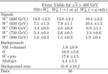 FIG. 4: Cross section limits at the 95% confidence level versus the mass of the W ′ boson with (a) left-handed couplings and (b) right-handed couplings