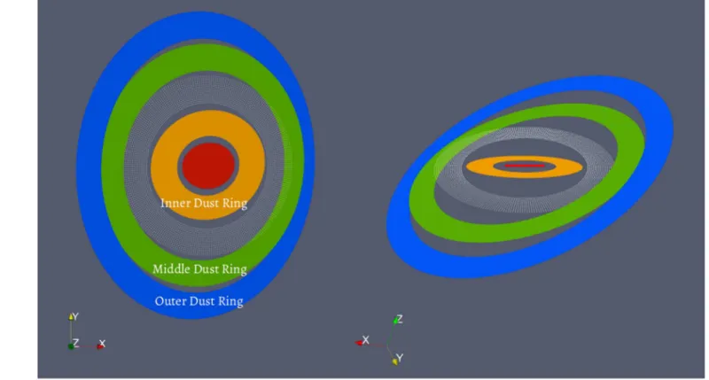 Figure 2. Schematic diagram showing the proposed geometry of the system. Orbital planes of the AB-C binary (red), the inner dust ring (orange), the gap between the inner and middle dust rings (white dots), the middle dust ring (green), and the outer dust r