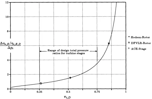 Figure  2.8:  Total pressure  loss  and  polytropic  efficiency  drop  for  a  turbine