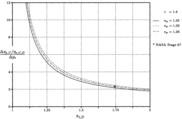 Figure  2.9:  Total pressure  loss  and  isentropic  efficiency  drop for  a  compressor