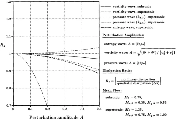 Figure  2.11:  Accuracy  of the  second-order  entropy  rise  (f  =  4)