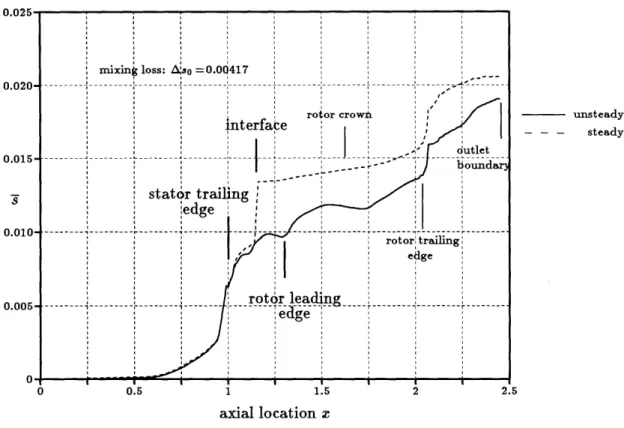 Figure  2.14:  Entropy  rise  in  the  simulations  of the  ACE  turbine  stage