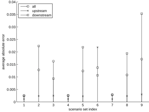 Figure 4 Average absolute error for each of the 27 scenarios, which are grouped such as to observe the effect of varying the location of the bottleneck queue.