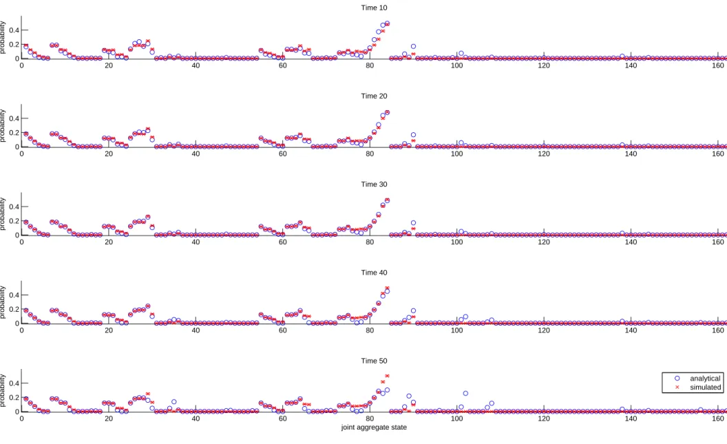 Figure 6: State probabilities for all states of all subnetworks in the 8-queue network.