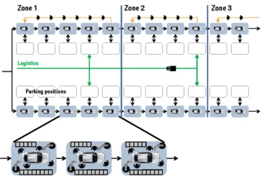 Figure 2-3: In the flexible layout, cars are placed on mobile platforms that move in a band or zone