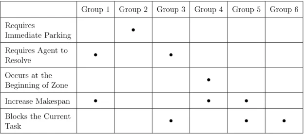 Table 2.1 shows the error groups and their associated properties.