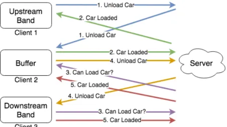 Figure 2-5: We use a client-server model to relay messages for loading and unloading cars